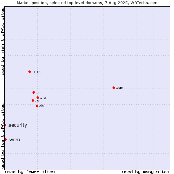 Market position of .net (Network providers) vs. .wien (City of Vienna (Wien), Austria) vs. .security (Security industry)