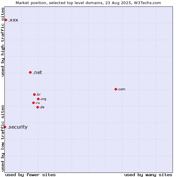Market position of .net (Network providers) vs. .xxx (Adult entertainment) vs. .security (Security industry)