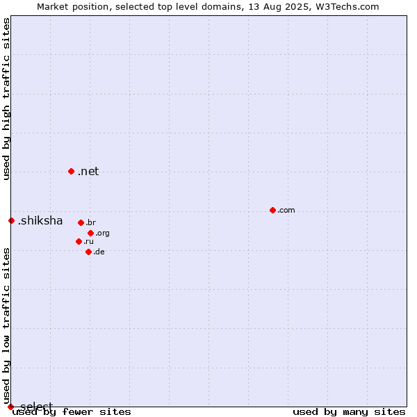 Market position of .net (Network providers) vs. .shiksha (Hindi for education) vs. .select (Select brand)