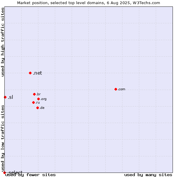 Market position of .net (Network providers) vs. .sl (Sierra Leone) vs. .select (Select brand)