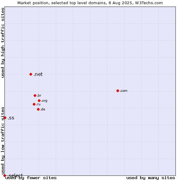 Market position of .net (Network providers) vs. .ss (South Sudan) vs. .select (Select brand)