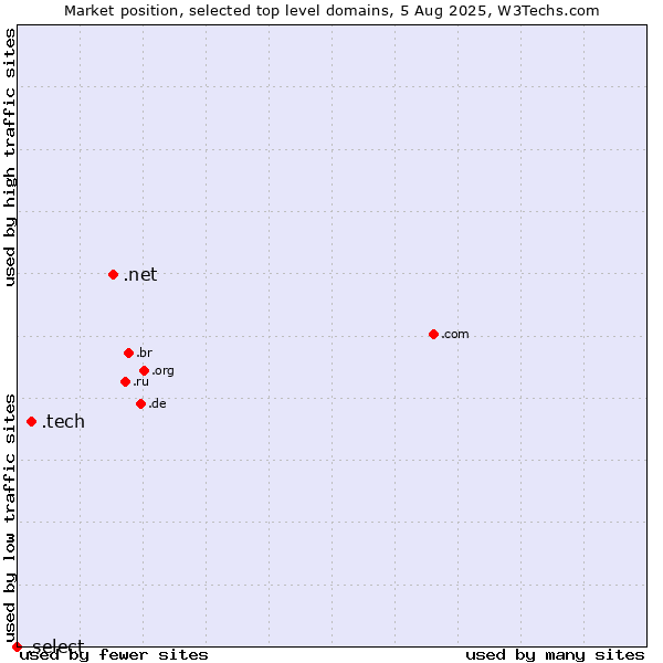 Market position of .net (Network providers) vs. .tech (Tech) vs. .select (Select brand)
