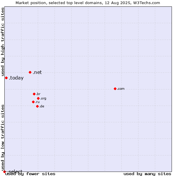 Market position of .net (Network providers) vs. .today (Today) vs. .select (Select brand)