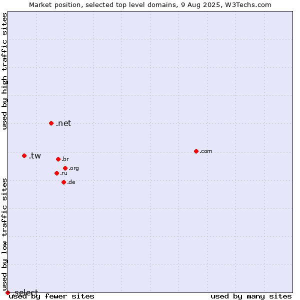 Market position of .net (Network providers) vs. .tw (Taiwan) vs. .select (Select brand)