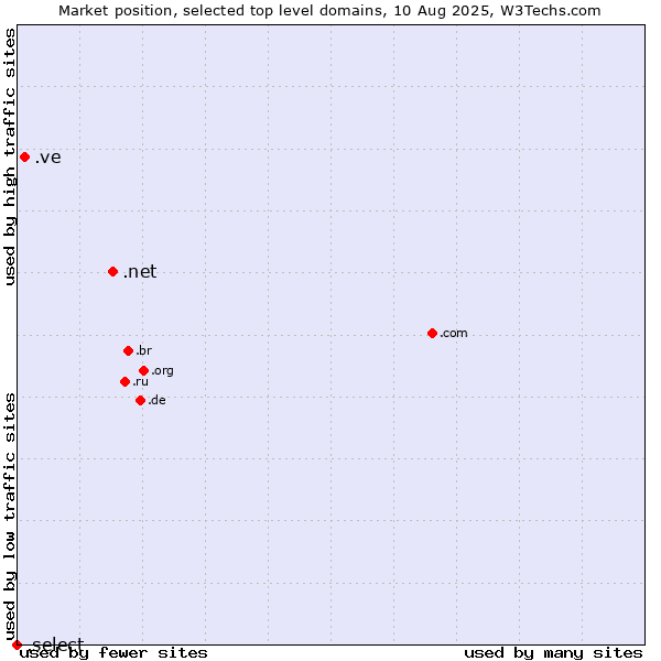 Market position of .net (Network providers) vs. .ve (Venezuela) vs. .select (Select brand)