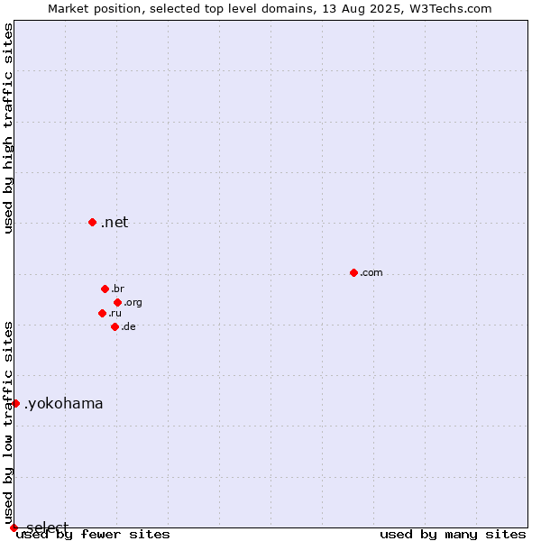 Market position of .net (Network providers) vs. .yokohama (City of Yokohama, Japan) vs. .select (Select brand)
