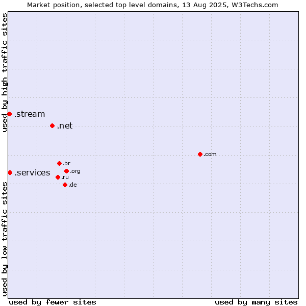 Market position of .net (Network providers) vs. .services (Services) vs. .stream (Stream)
