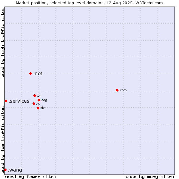 Market position of .net (Network providers) vs. .services (Services) vs. .wang (Wăng, Chinese 网 for web)