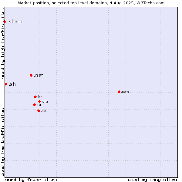 Market position of .net (Network providers) vs. .sh (Saint Helena) vs. .sharp (Sharp brand)