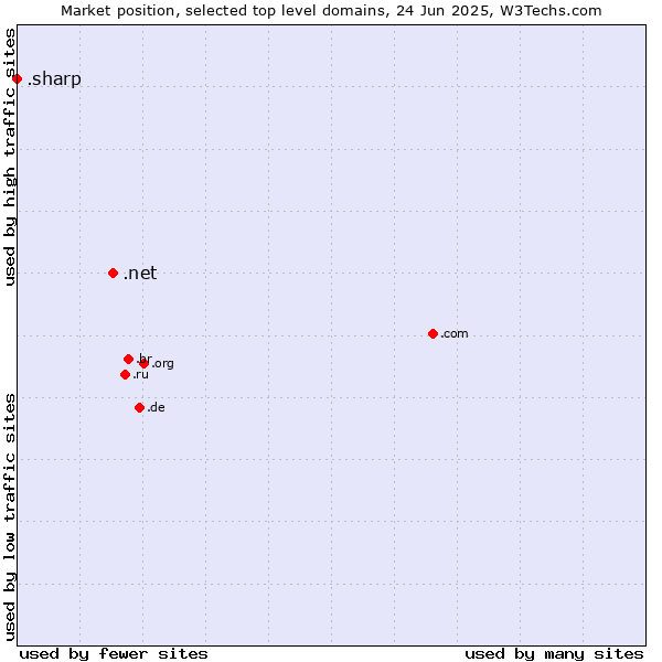 Market position of .net (Network providers) vs. .sharp (Sharp brand)