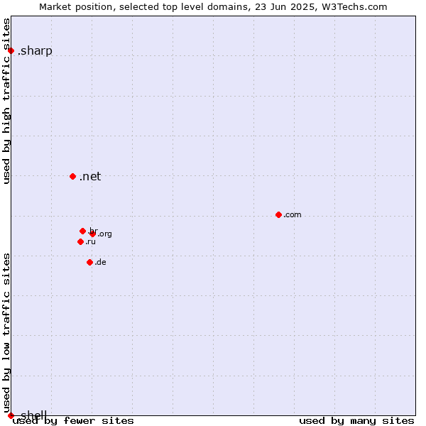 Market position of .net (Network providers) vs. .sharp (Sharp brand) vs. .shell (Shell brand)