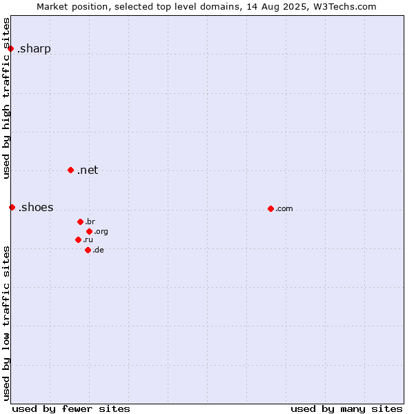 Market position of .net (Network providers) vs. .shoes (Shoe industry) vs. .sharp (Sharp brand)