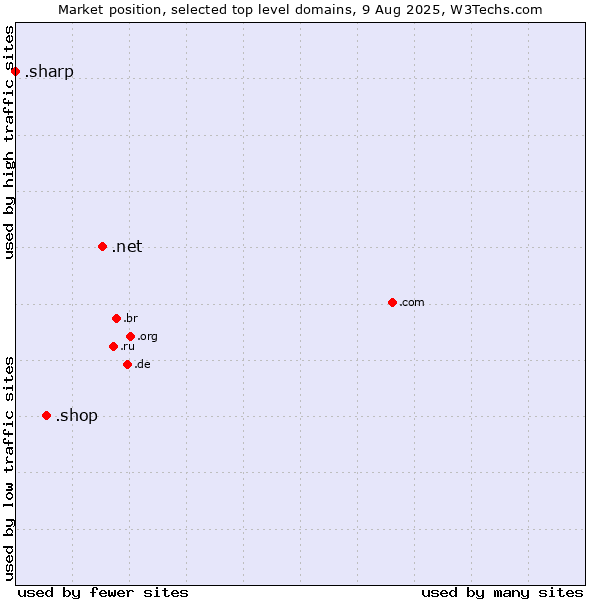 Market position of .net (Network providers) vs. .shop (Shop) vs. .sharp (Sharp brand)