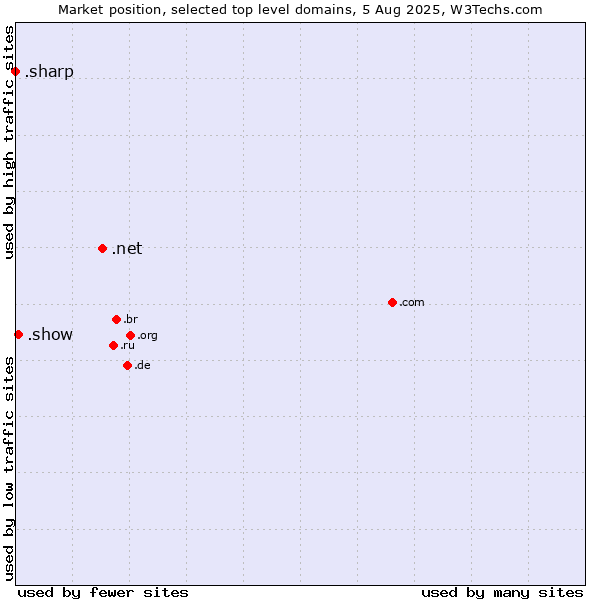 Market position of .net (Network providers) vs. .show (Show) vs. .sharp (Sharp brand)