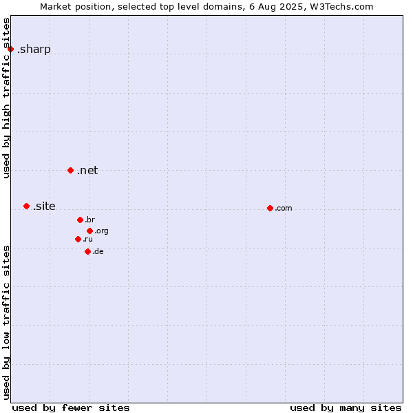 Market position of .net (Network providers) vs. .site (Site) vs. .sharp (Sharp brand)