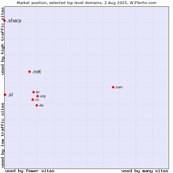 Market position of .net (Network providers) vs. .sl (Sierra Leone) vs. .sharp (Sharp brand)