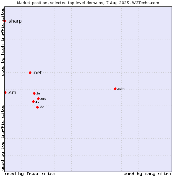 Market position of .net (Network providers) vs. .sm (San Marino) vs. .sharp (Sharp brand)