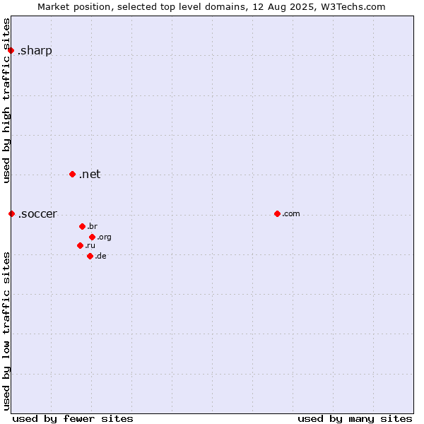 Market position of .net (Network providers) vs. .soccer (Soccer sports) vs. .sharp (Sharp brand)