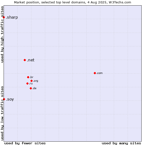 Market position of .net (Network providers) vs. .soy (Spanish for I am) vs. .sharp (Sharp brand)