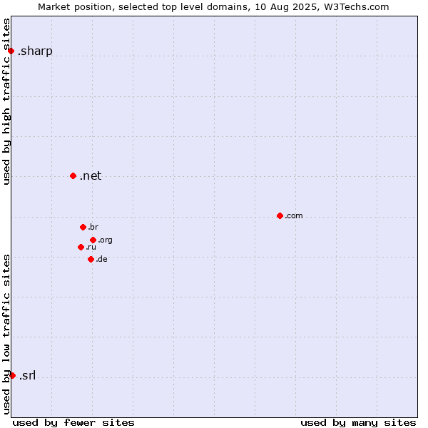 Market position of .net (Network providers) vs. .srl (SRL for società a responsabilità limitata, LLC in Spanish and Italian) vs. .sharp (Sharp brand)