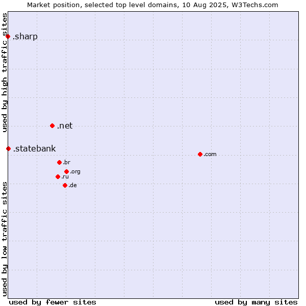 Market position of .net (Network providers) vs. .statebank (State Bank of India (SBI) brand) vs. .sharp (Sharp brand)
