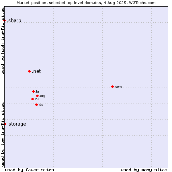 Market position of .net (Network providers) vs. .storage (Storage) vs. .sharp (Sharp brand)