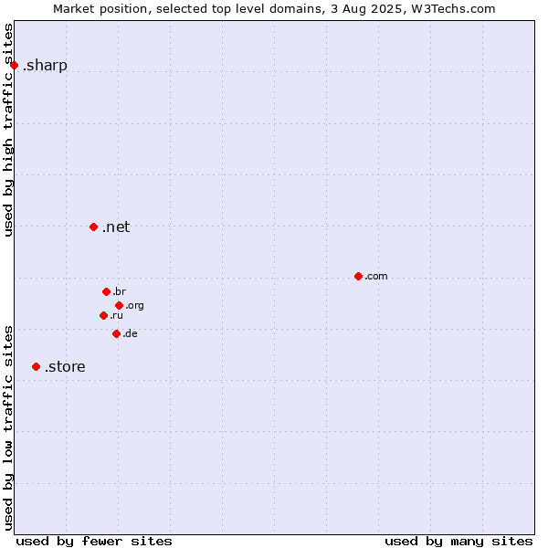 Market position of .net (Network providers) vs. .store (Store) vs. .sharp (Sharp brand)