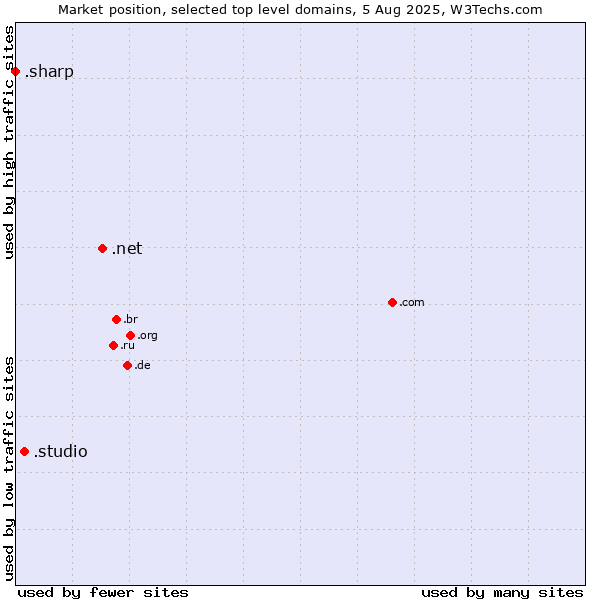 Market position of .net (Network providers) vs. .studio (Studio) vs. .sharp (Sharp brand)