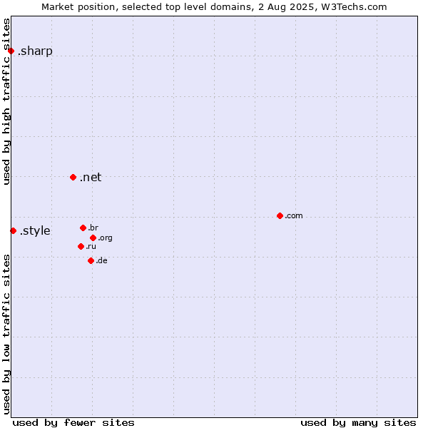 Market position of .net (Network providers) vs. .style (Style) vs. .sharp (Sharp brand)