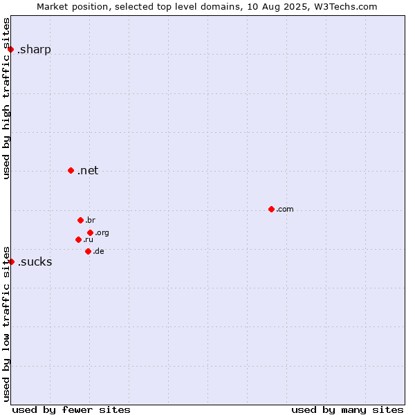 Market position of .net (Network providers) vs. .sucks (Sucks) vs. .sharp (Sharp brand)