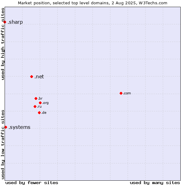 Market position of .net (Network providers) vs. .systems (Systems) vs. .sharp (Sharp brand)