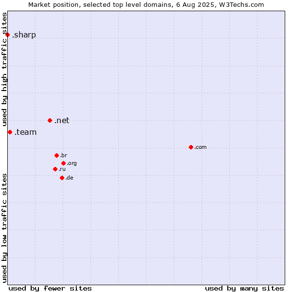Market position of .net (Network providers) vs. .team (Team) vs. .sharp (Sharp brand)
