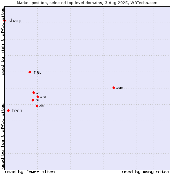 Market position of .net (Network providers) vs. .tech (Tech) vs. .sharp (Sharp brand)