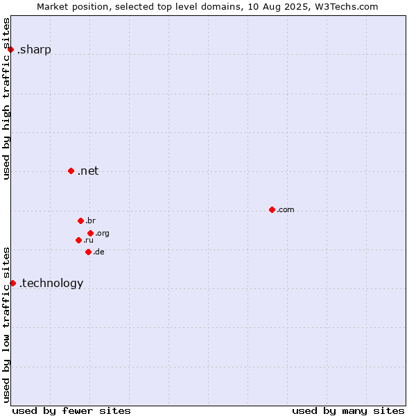 Market position of .net (Network providers) vs. .technology (Technology) vs. .sharp (Sharp brand)