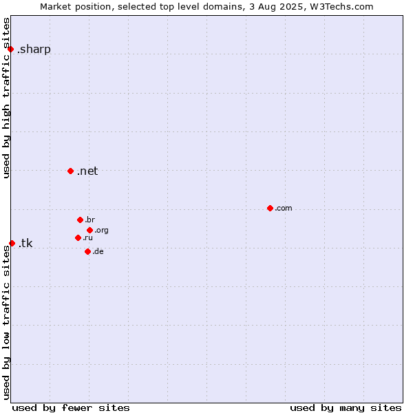 Market position of .net (Network providers) vs. .tk (Tokelau) vs. .sharp (Sharp brand)