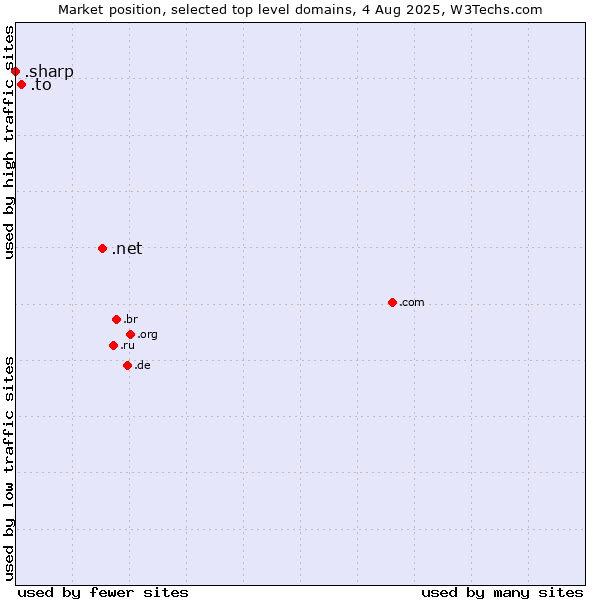 Market position of .net (Network providers) vs. .to (Tonga) vs. .sharp (Sharp brand)