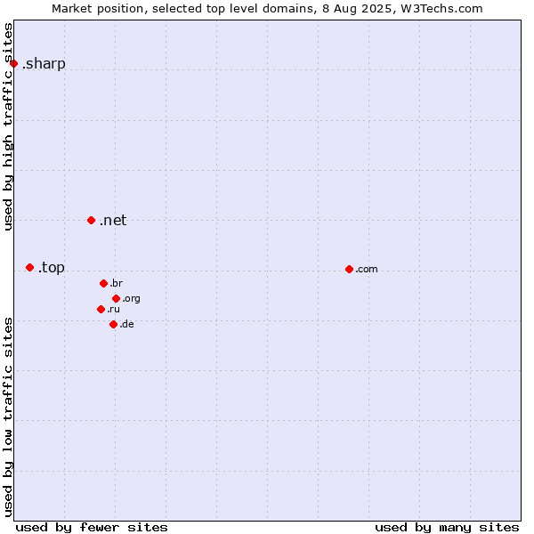 Market position of .net (Network providers) vs. .top (Top) vs. .sharp (Sharp brand)