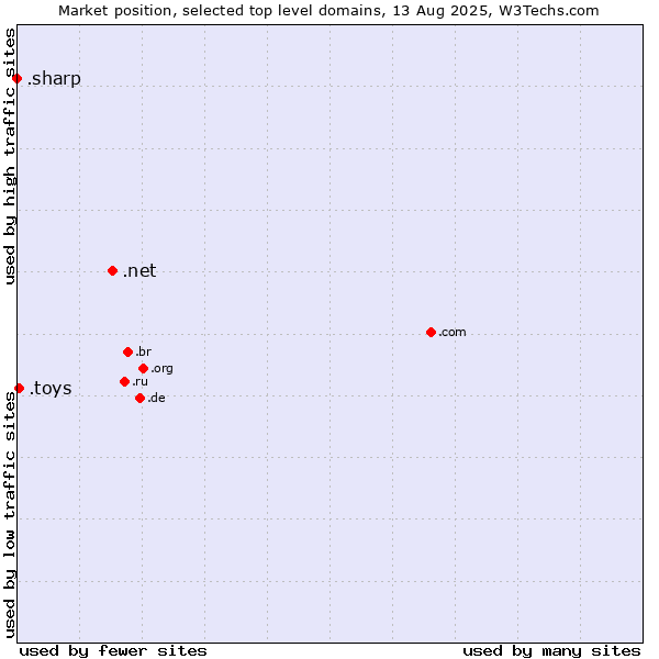 Market position of .net (Network providers) vs. .toys (Toys) vs. .sharp (Sharp brand)
