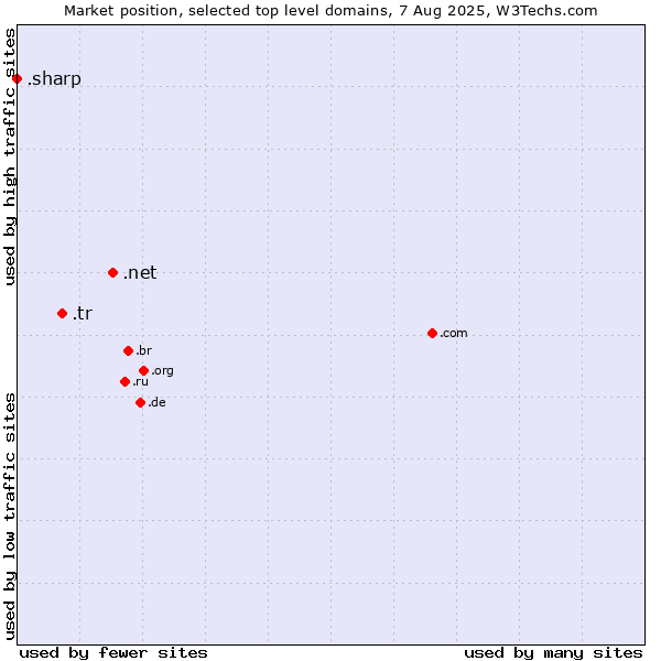 Market position of .net (Network providers) vs. .tr (Turkey) vs. .sharp (Sharp brand)