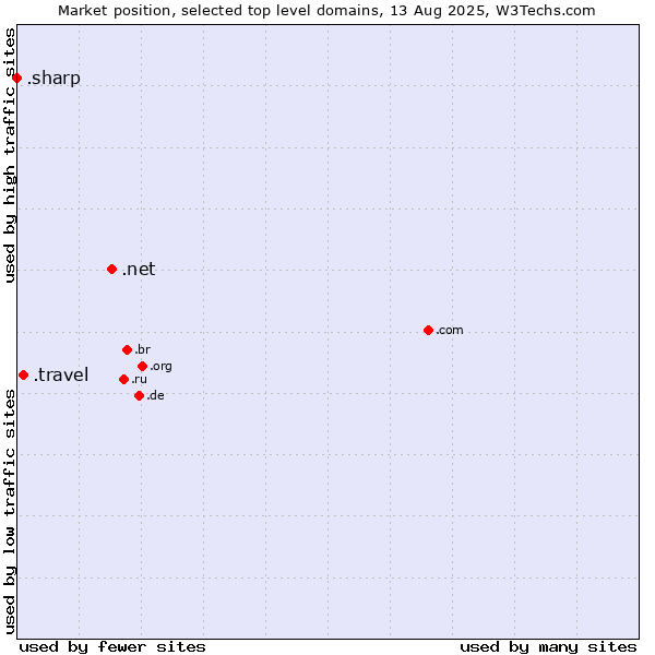 Market position of .net (Network providers) vs. .travel (Travel industry) vs. .sharp (Sharp brand)