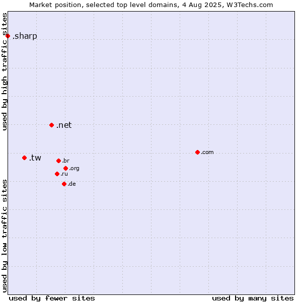 Market position of .net (Network providers) vs. .tw (Taiwan) vs. .sharp (Sharp brand)