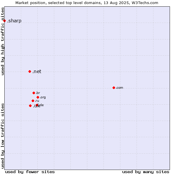 Market position of .uk (United Kingdom) vs. .net (Network providers) vs. .sharp (Sharp brand)