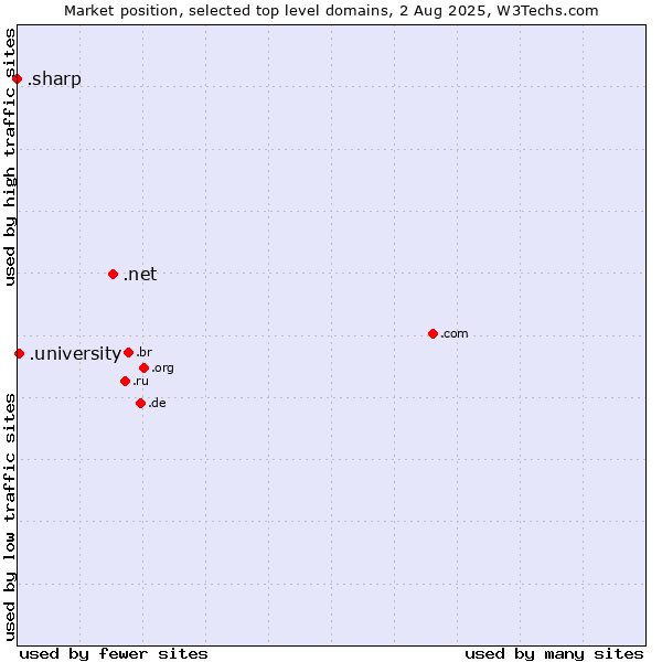 Market position of .net (Network providers) vs. .university (University) vs. .sharp (Sharp brand)