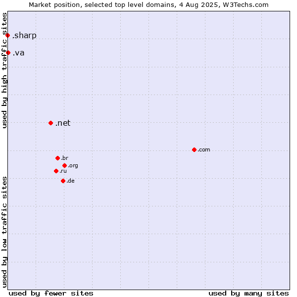 Market position of .net (Network providers) vs. .va (Holy See (Vatican City State)) vs. .sharp (Sharp brand)