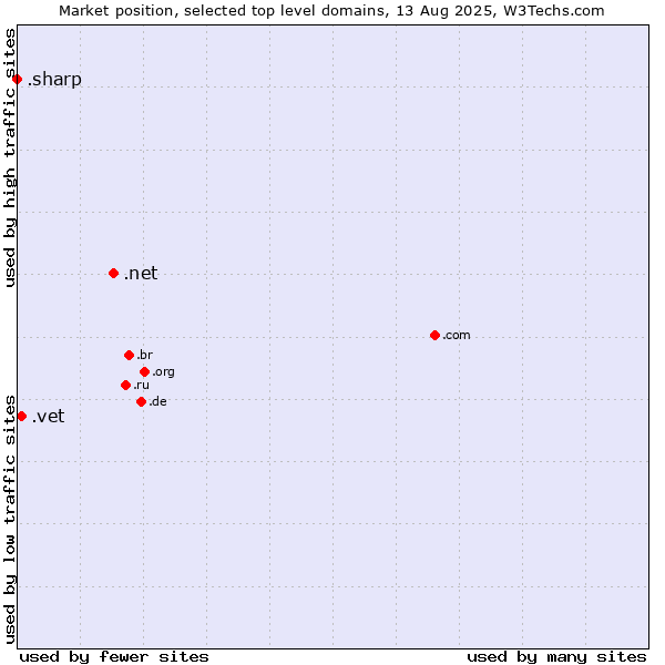 Market position of .net (Network providers) vs. .vet (Vet) vs. .sharp (Sharp brand)