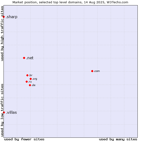 Market position of .net (Network providers) vs. .villas (Villas) vs. .sharp (Sharp brand)
