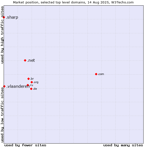 Market position of .net (Network providers) vs. .vlaanderen (Region of Flanders, Belgium) vs. .sharp (Sharp brand)
