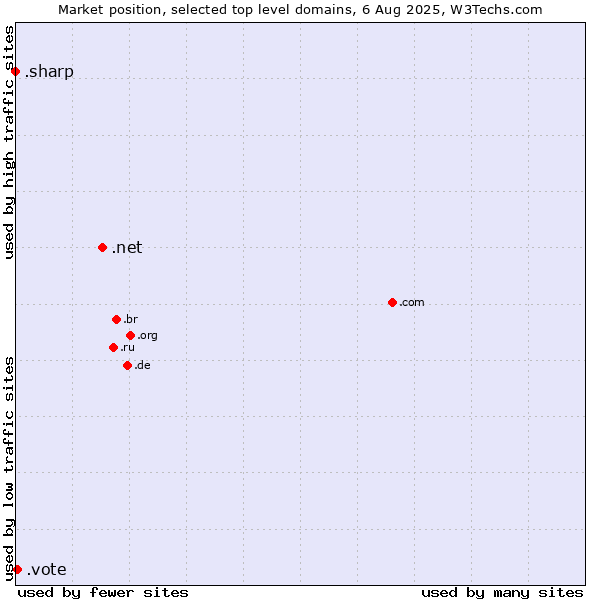 Market position of .net (Network providers) vs. .vote (Vote) vs. .sharp (Sharp brand)