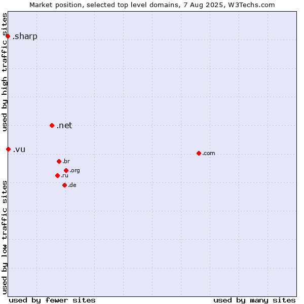 Market position of .net (Network providers) vs. .vu (Vanuatu) vs. .sharp (Sharp brand)