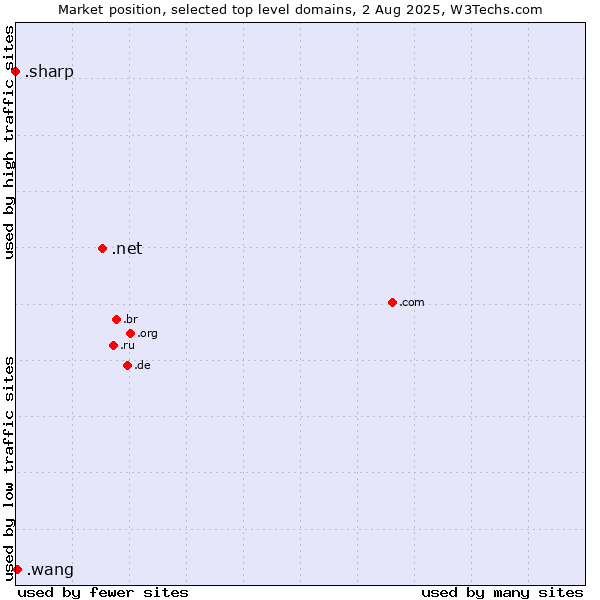 Market position of .net (Network providers) vs. .wang (Wăng, Chinese 网 for web) vs. .sharp (Sharp brand)